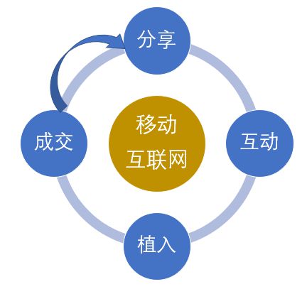 四大關(guān)鍵詞，幾乎說(shuō)透移動(dòng)互聯(lián)網(wǎng)營(yíng)銷與互聯(lián)網(wǎng)銷售